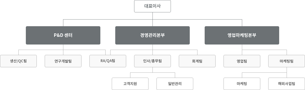 조직도 조직도